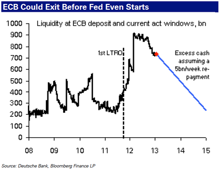 ECB LTRO repayments