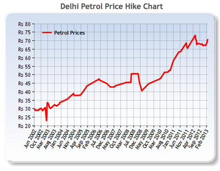 india petrol prices