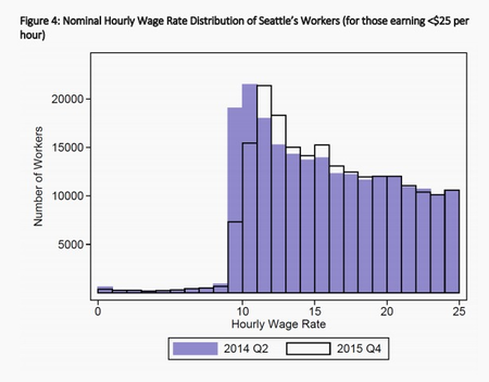 The wage distribution shifted higher, but were there fewer opportunities for the low-skilled?