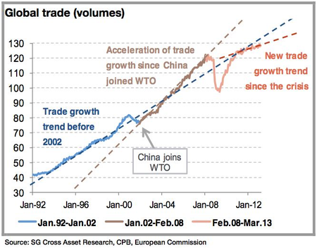 global trade volume paradigm shift