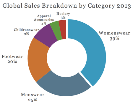 Menswear percentage of apparel market