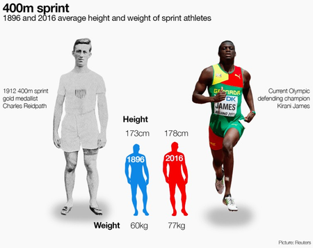 Graphic for men&#039;s 400m sprint.