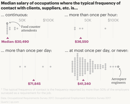 Frequency of communication with clients vs. salaries