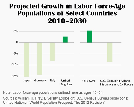 labor force aged populations