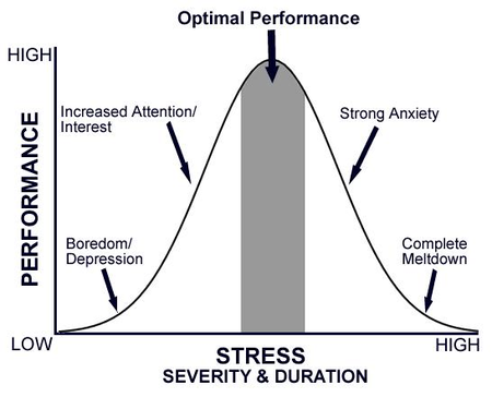 Stress vs performance curve