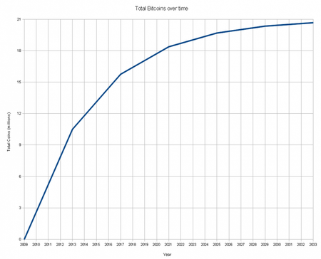 graph of Total Bitcoin supply over time