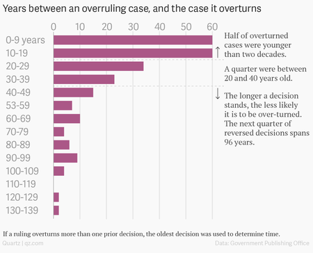 The longer a decision stands, the less likely it is to be over-turned. Seventy-five percent of cases overturned were younger than 40 years, while the last quarter spanned 96 years.