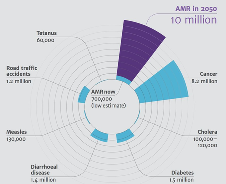 By 2050, superbugs will kill 10 million people a year — Quartz