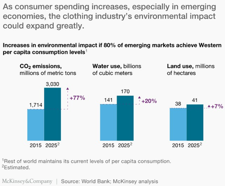 Environmental impact of consumption in emerging markets rising to Western levels