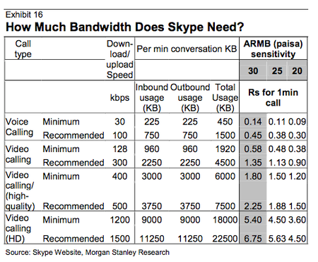skype data usage inidia rates