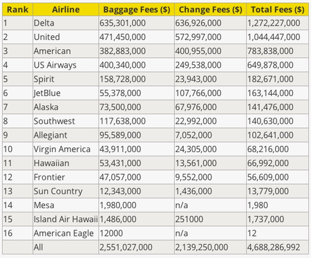 US airline change fees