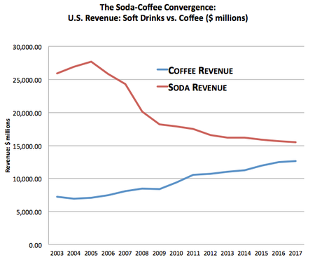 coffee revenue