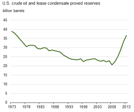 US oil reserves are at a 39-year high.