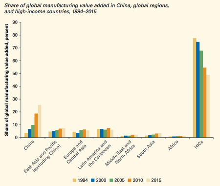 A chart from the World Bank&#039;s report, &quot;Trouble in the Making? The Future of Manufacturing-Led Development.&quot;