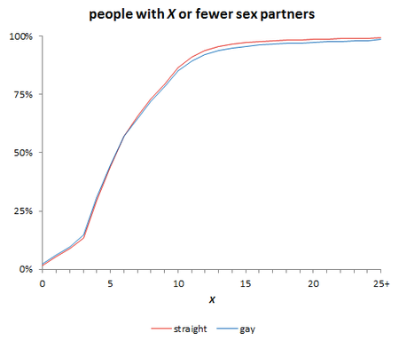 OKCupid sex partners number gay straight