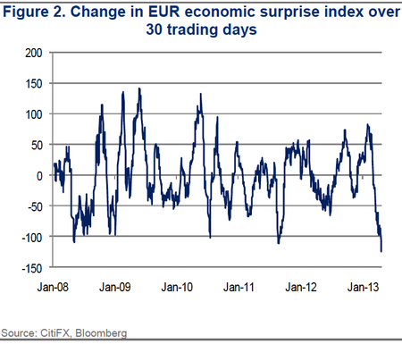 citi economic surprise index 29 april 2013