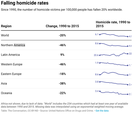 Chart of the falling homicide rate