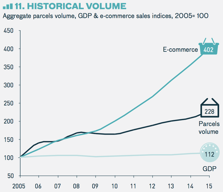 From 2005 to 2015, e-commerce sales increased by 302%, driving a 128% increase in parcel volume.