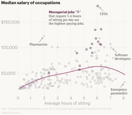 Hours of sitting vs. salary of jobs