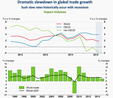 The OECD is worried about slowing global trade.