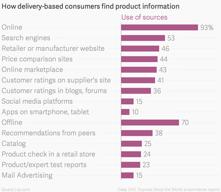 How-delivery-based-consumers-find-product-information-Use-of-sources_chartbuilder