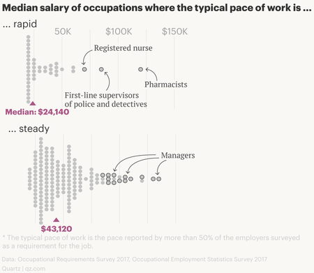 Pace of work vs. salaries