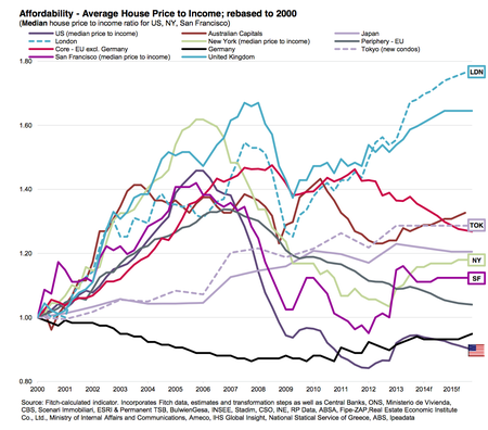 New York is officially affordable (compared to London) — Quartz