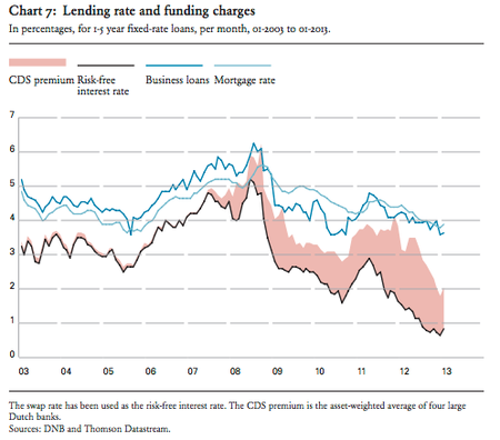 ecb netherlands lending and funding rate changes