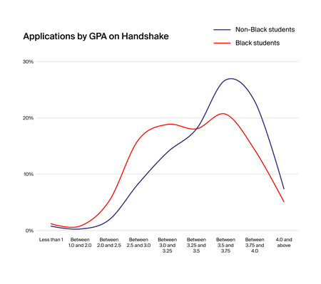 Chart from Handshake showing GPA levels for Black students versus non-Black students