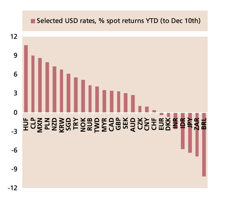 FX Year to date Returns