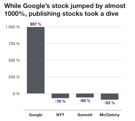 Google&#039;s stocks vs publishing&#039;s stocks.