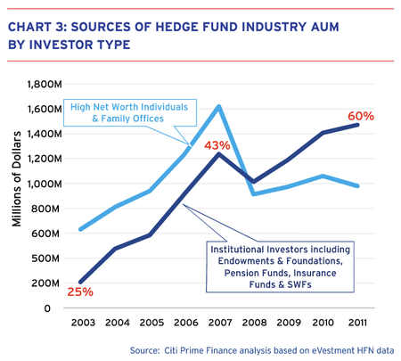 hedge funds assets under management AUM citi