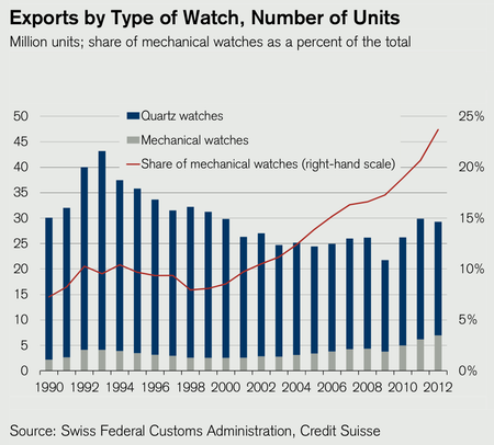 Swiss watch exports by type