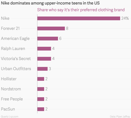 Nike dominates among upper-income teens in the US