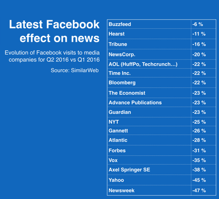 Facebook&#039;s effect on news