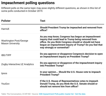 impeachment polling questions
