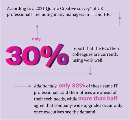 Yet, according to a 2021 Quartz Creative survey* of UK professionals, including many managers in IT and HR, only 30% report that the PCs their colleagues are currently using work well. Additionally, only 33% of those same IT professionals said their offices are ahead of their tech needs, while more than half agree that company-wide upgrades occur only once executives see the demand. 