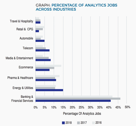 Sectors where India&#039;s analytics jobs are