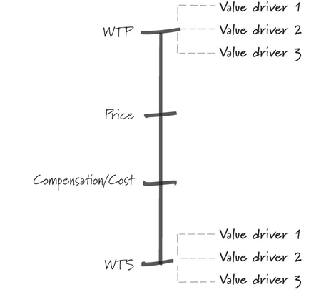 Price and cost fall in between willingness-to-pay and willingness-to-sell.
