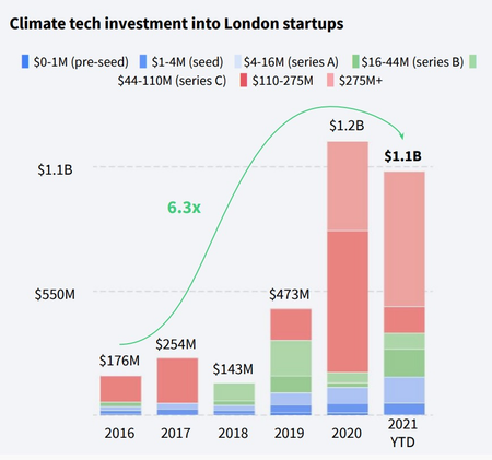 Climate tech investment into London startups