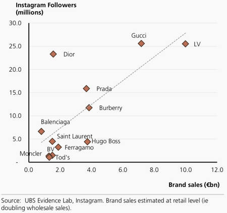 UBS chart: Instagram vs. Retail sales