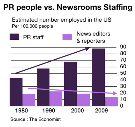 Graph of PR Staff vs Newsroom staff in newsrooms