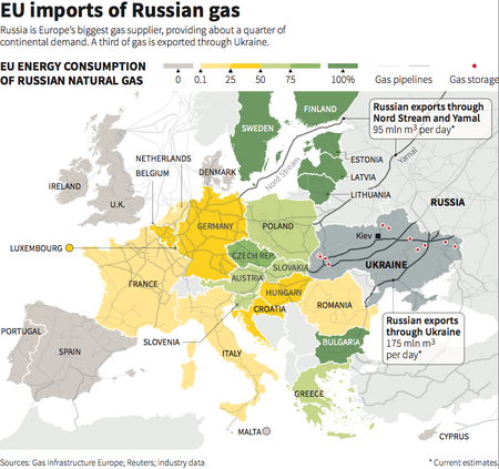 Some European countries obtain 100% of their natural gas from Russia.