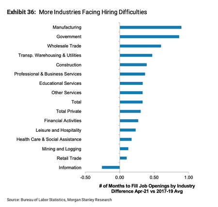 Industries facing hiring difficulties