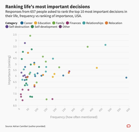 Responses from 657 people asked to rank the top 10 most important decisions in their life, frequency vs ranking of importance, USA.