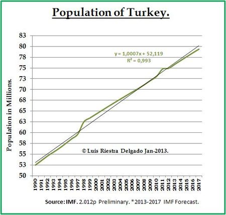 Population Trend of Turkey
