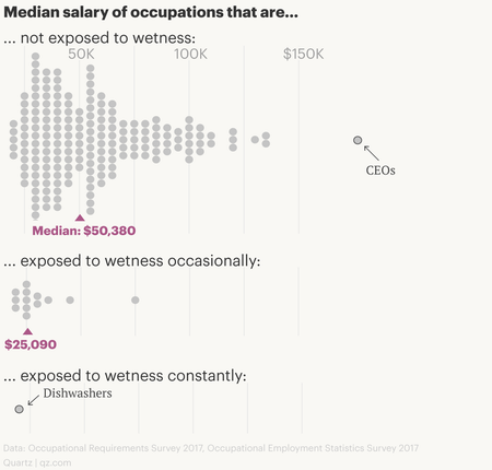Exposure to wetness vs. salary