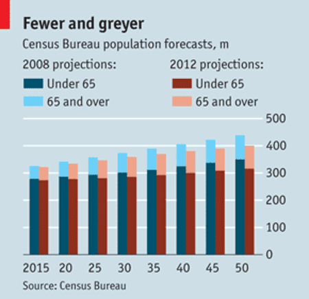 US Population Growth projections