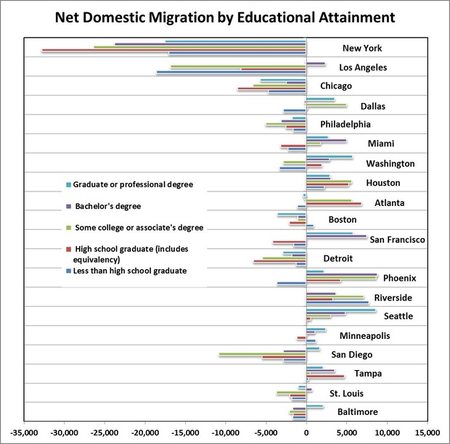 Graphical representation showing net domestic migration versus education level.
