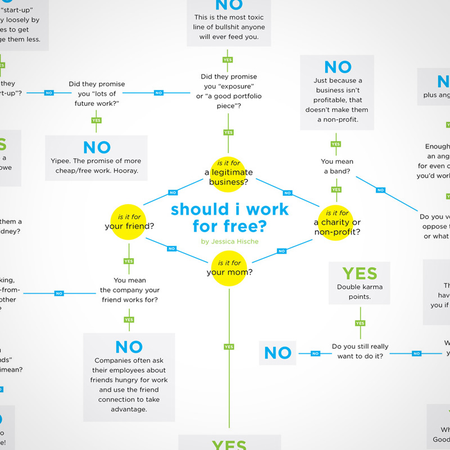 Should I work for free flow chart